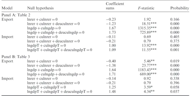 Table A3. Wald test results for the significance of the sum of the coefficients in Tables 2 and 3, Equations 1.3 and 2.3