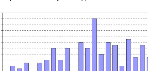 Fig. 3. Number of hazmat-transportation related papers published in refereed journals between 1982 and 2004.