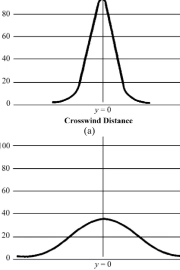 Fig. 7. The bell-shape of concentration level C(x y): (a) Gaussian distribution at x = 0 and (b) Gaussian distribution at x  0 (Chakraborty and Armstrong, 1995).
