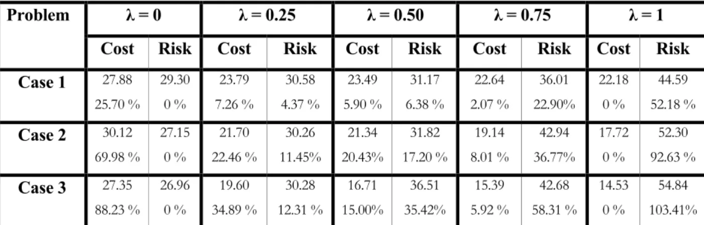 Table 4.4    Cost and risk values for given linear combinations and deviations  from the minimum for 15 candidates
