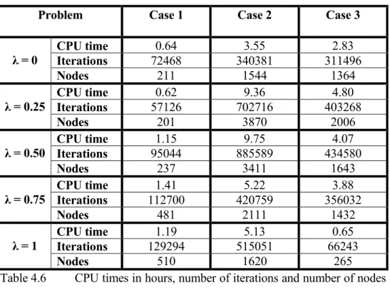 Table 4.6  CPU times in hours, number of iterations and number of nodes  of 15 candidate solutions 