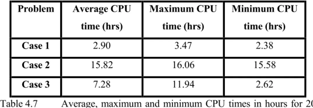 Table 4.7  Average, maximum and minimum CPU times in hours for 20  candidate solutions 