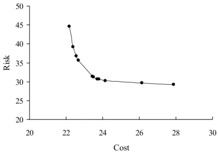 Figure 4.3 Trade-off curve 