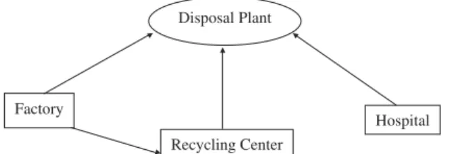 Fig. 1. Flow diagram of hazardous waste.