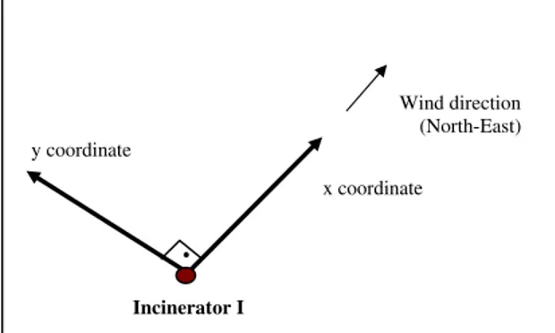 Fig. 2. New coordinate system for northeast wind direction at incinerator I.
