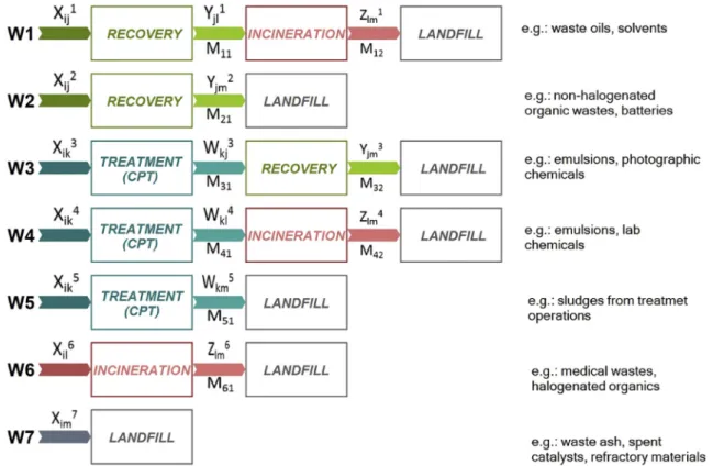 Fig. 1. Waste/residue classiﬁcation and decision variables.