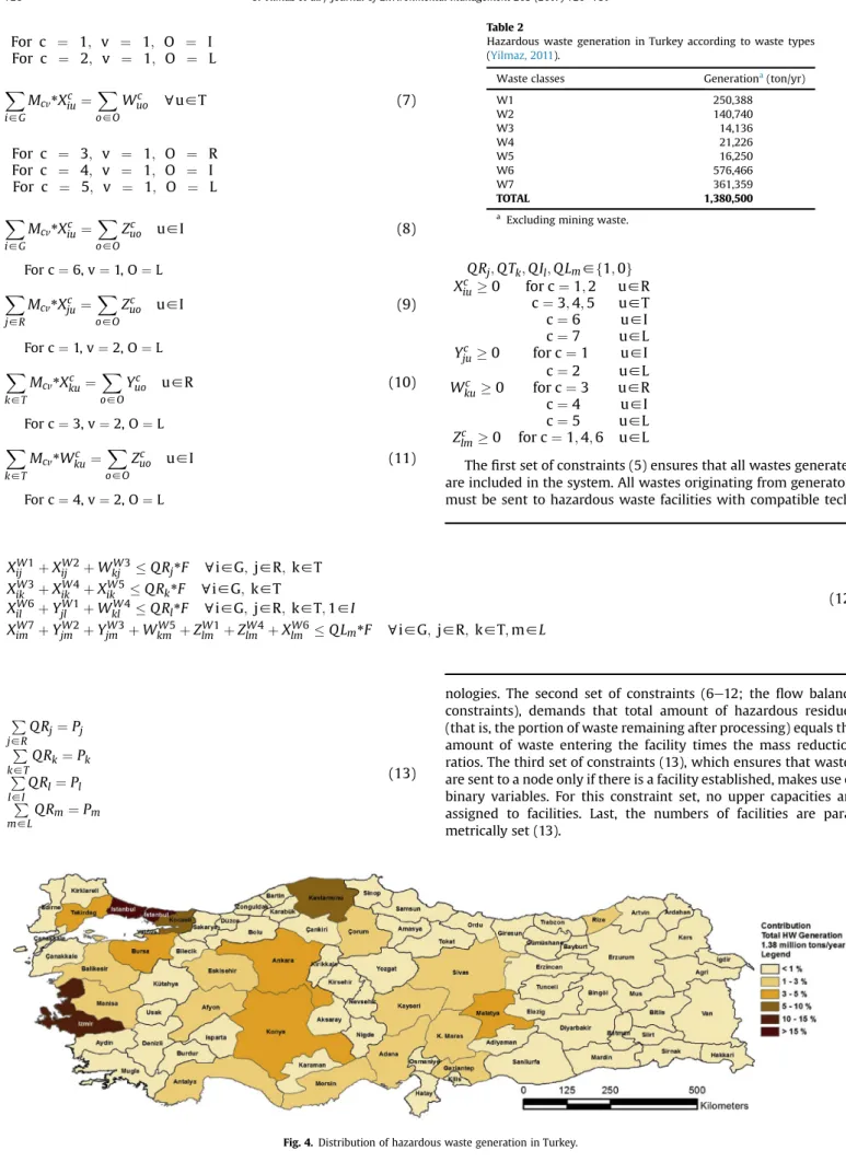 Fig. 4. Distribution of hazardous waste generation in Turkey.