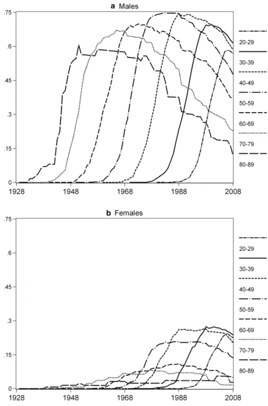Table 2 presents the 2008 smoking prevalence rate by  sex, education level, and rural/urban residents
