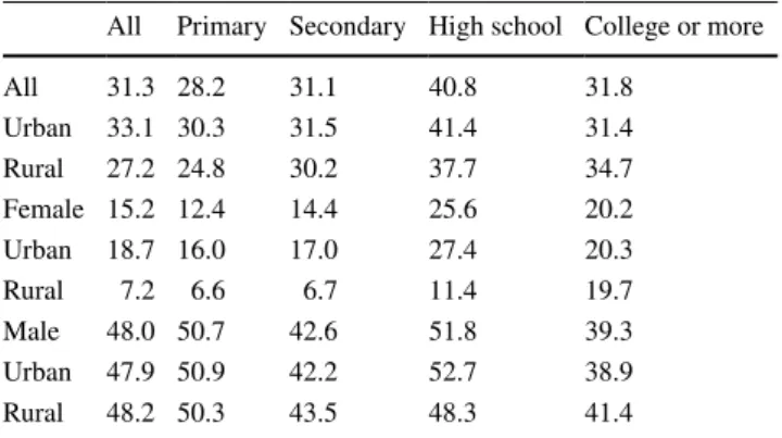 Table 2    Smoking prevalence rate (%) by gender and place of resi- resi-dence. Source: GATS [9]