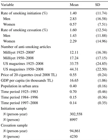 Fig. 4    Anti-smoking articles  in Milliyet and US consumer  magazines 1925–2008. Source:  Authors’ tabulations 020406080100120 1925 1945 1965 1985 2005Number of Arcles YearMilliyetUS Consumer Magazines