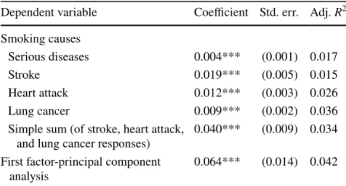 Table 4 shows that no matter how we characterize knowl- knowl-edge, i.e., answers to health effects questions or the factor  from principal component analysis, a person’s information  stock (IStock) positively predicts his or her knowledge