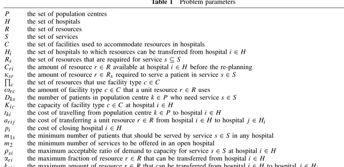 Table 1 Problem parameters P the set of population centres