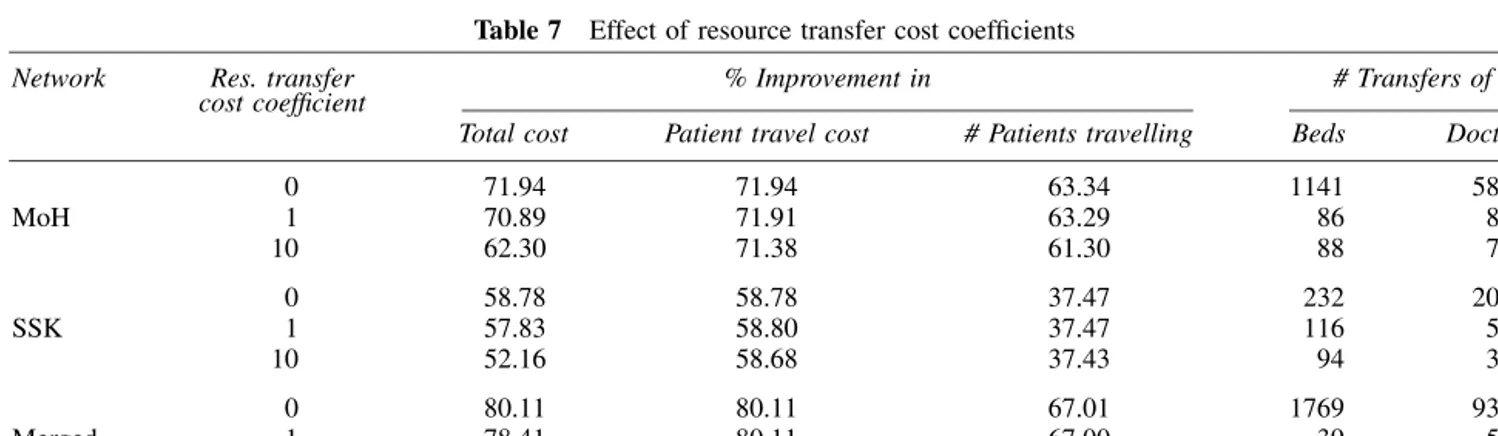 Table 7 Effect of resource transfer cost coefficients