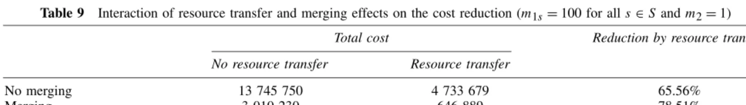 Table 8 Effect of merging without resource transfer