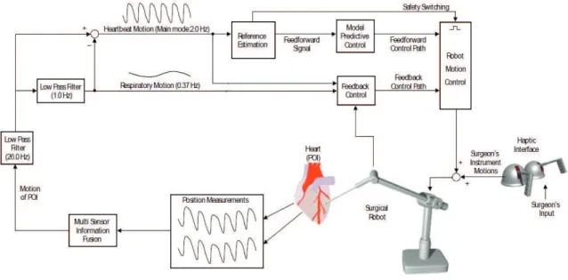 Figure 1.2: Proposed control architecture for designing Intelligent Control Algo- Algo-rithms for Active Relative Motion Cancelling on the beating heart surgery.