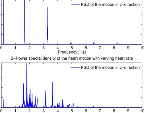 Figure 2.2: Power Spectral Density (PSD) of the heart motion in the z direction. (A) PSD of heart motion with constant heart rate
