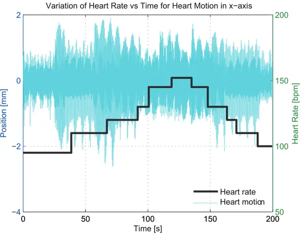 Figure 2.3: Variation of heart rate in the heart motion in x-direction.