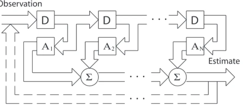 Figure 3.3: The generation of the horizon by the adaptive filter. The one step estimate is generated by use of a transversal filter weighting the past observations to produce an estimate for the next expected observation