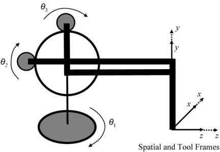 Figure 4.1: Zero Configuration of the PHANToM manipulator, also showing the axes movements and spatial and tool frames.