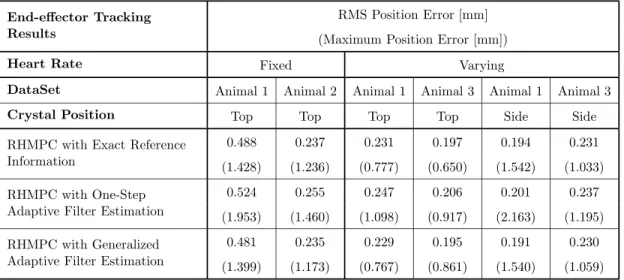 Table 4.1: Simulation Results for End-Effector Tracking