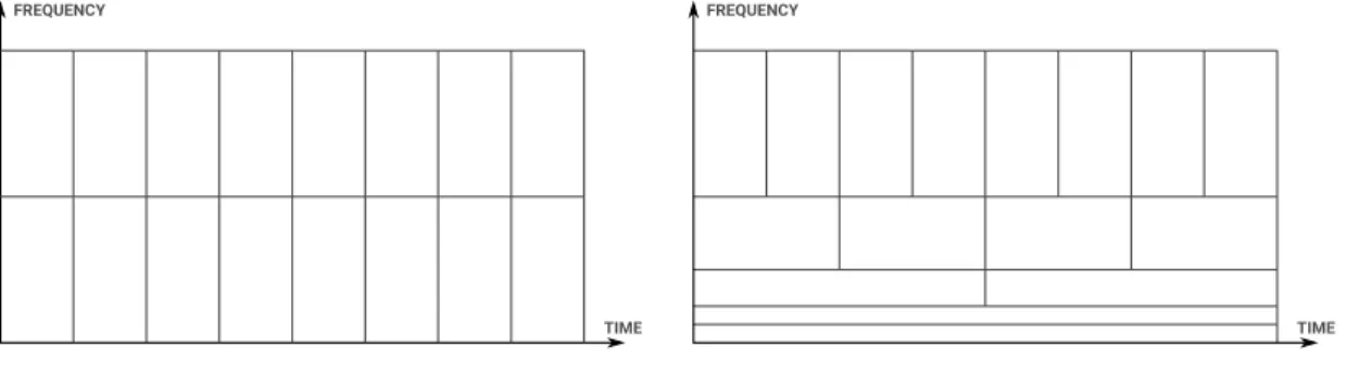 Figure 2.2: Comparison of short-time Fourier transform with wavelet transform in terms of how they partition the time-frequency domain