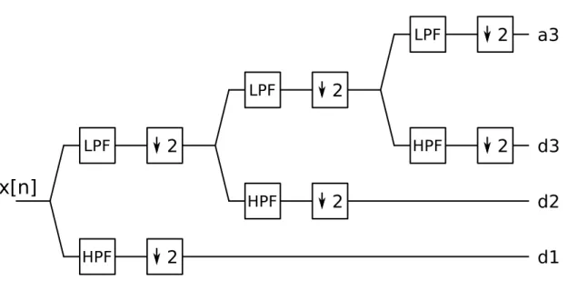 Figure 2.3: Wavelet transform. At each step, detail and approximation coeffi- coeffi-cients are generated with half the input length