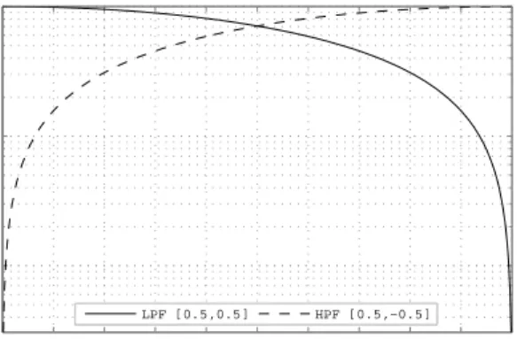 Figure 2.5: Frequency responses of the high-pass and low-pass filters that are used in the Haar wavelet decomposition process