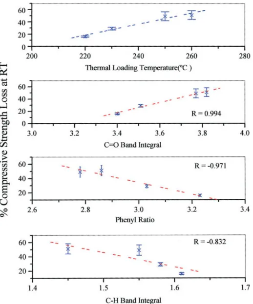 Figure 6 Variation of the compressive strength loss at room temperature (RT) with the thermal loading temperature, carbonyl band integral, phenyl ratio, and hydrocarbon band integral.