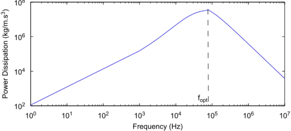 Fig. 1. Frequency dependency of power dissipation of a water based ferroﬂuid with particle radius 10 nm