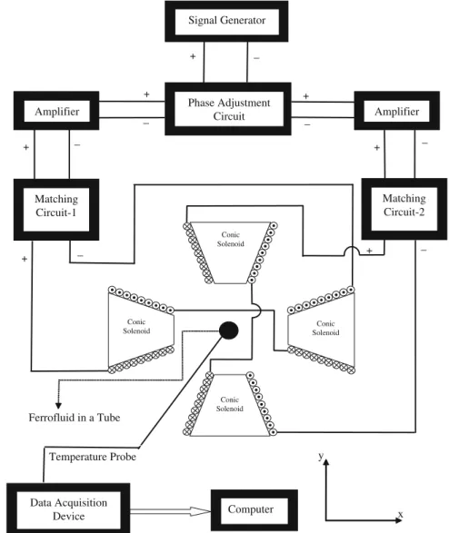 Fig. 3. The general schema of the experimental setup. Using this setup circular and linear magnetic ﬁelds can be obtained.