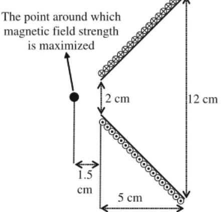 Fig. 4. Dimensions of solenoids used in the experiments.