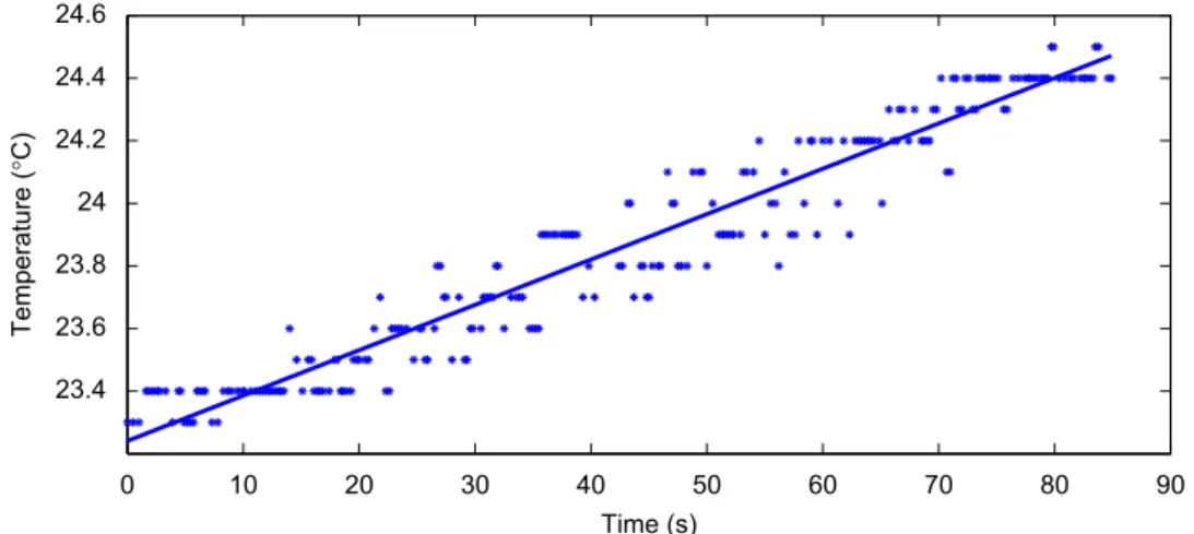 Fig. 5. Heating results with oil based ferroﬂuid at 60 kHz. The dots show the row data and the straight line shows the ﬁtted line