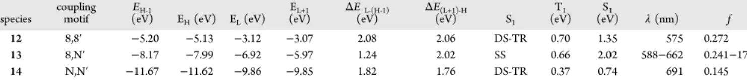 Table 3. Orbital Energies Photophysical properties and Nature of S 1 State for Bis-aza- s-indacenes a