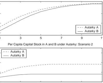 Fig. 3. Per capita capital stockvalues under autarky over time.
