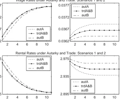 Fig. 4. Wage and rental rates under autarky and trade: Scenario 1 (on the left) and Scenario 2 (on the right).