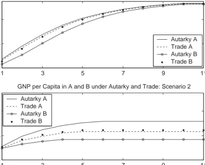 Fig. 8. Per capita GNP in regions A and B under autarky and trade.