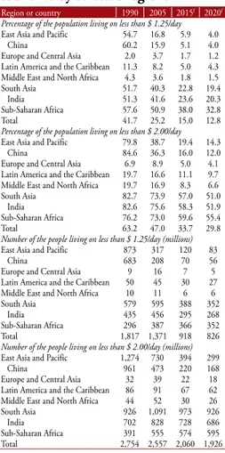 Table 3 - Poverty in developing  countries by selected regions