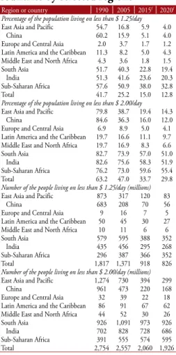 Table 3 - Poverty in developing  countries by selected regions