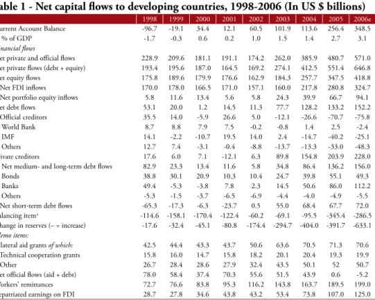 Table 1 - Net capital flows to developing countries, 1998-2006 (In US $ billions)