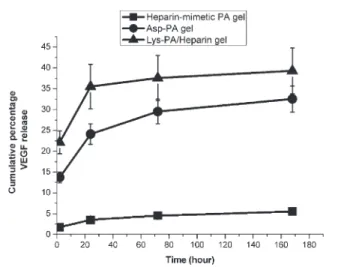 Figure 8. Slow release of growth factor from Heparin-mimetic PA gel.