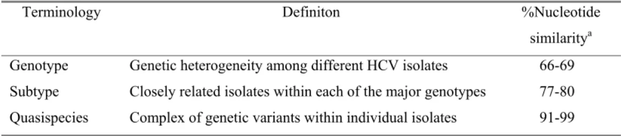 TABLE  1.1.  Terminology commonly used in studies related to HCV genomic heterogeneity     