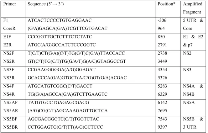 Table 3.1 : Sequences of primers used for PCR amplification of overlapping cDNA regions of the  genome of HCV isolate HCV-TR1 