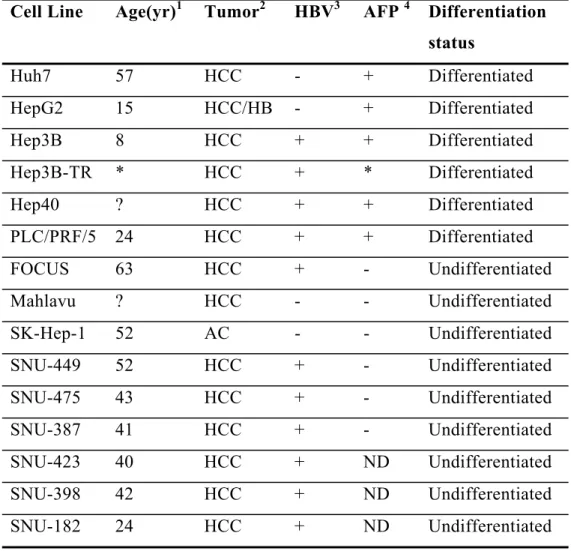 Table 3.2 : The cell lines used in this thesis 