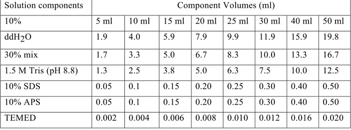 Table 3.4 Solution of preparing 10% resolving gel for Tris-glycine SDS-PAGE 