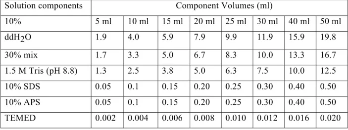 Table 3.4 Solution of preparing 10% resolving gel for Tris-glycine SDS-PAGE 