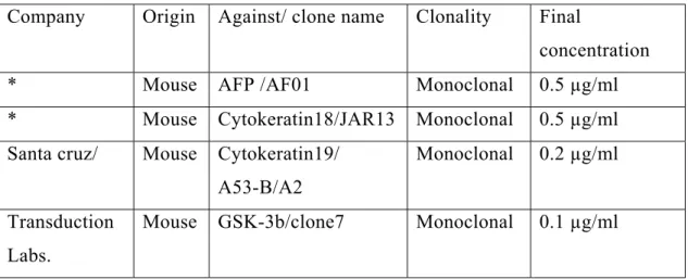 Table 3.6  The primary antibodies used in this thesis for the western blotting 