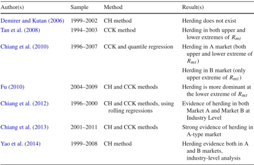 Table 1 Previous empirical studies on herding behaviour at the Chinese capital markets only