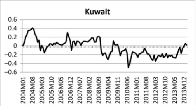 FIGURE 1.1  Herding pattern for Kuwait.