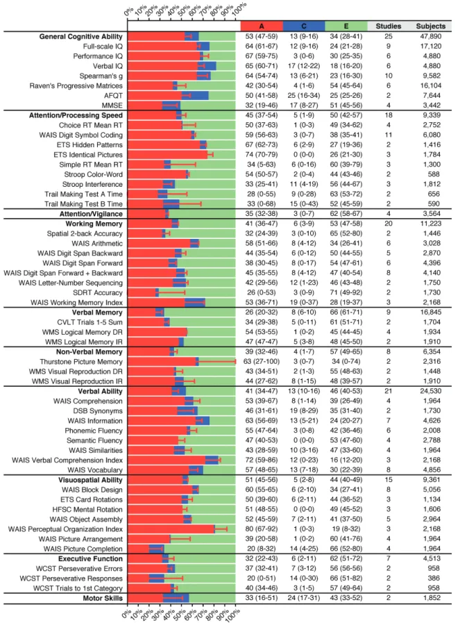 Fig. 1.  Variance component estimates for cognitive phenotypes based on meta-analysis of nonpsychiatric twin studies