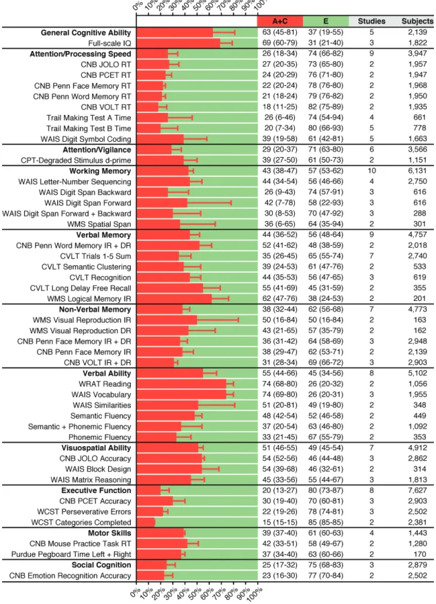 Fig. 3.  Variance component estimates for cognitive phenotypes based on meta-analysis of schizophrenia family studies